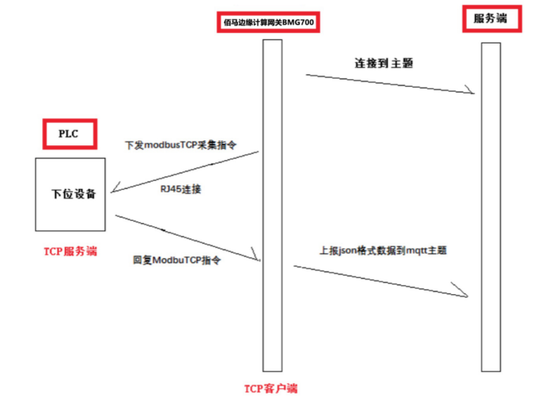 基于TCP的ModbusTCP、MC協(xié)議采集.png