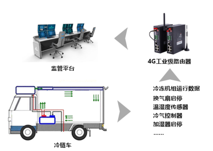 冷鏈柜通過路由器快速組網(wǎng).png