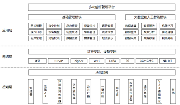 多功能桿管理平臺(tái)系統(tǒng)架構(gòu).png