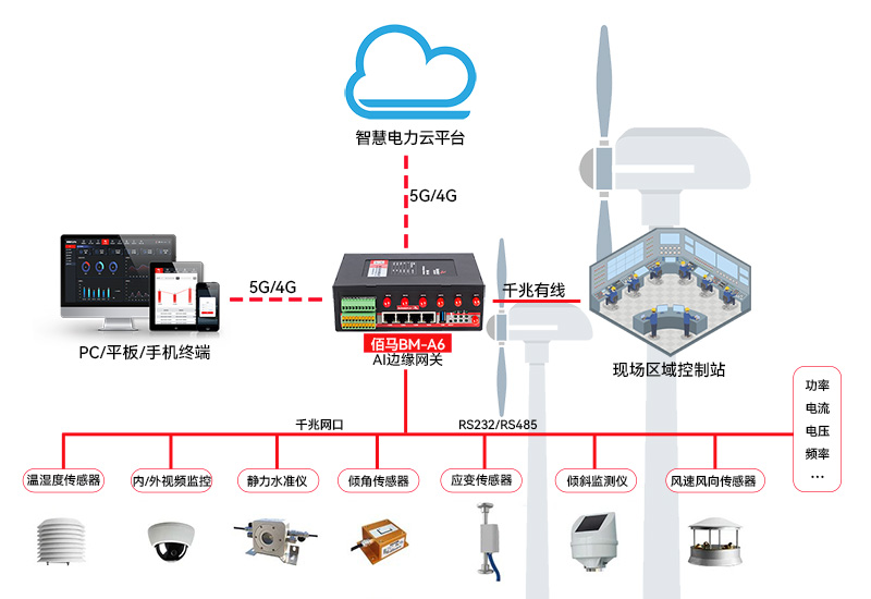 風電機組監(jiān)測拓撲圖.jpg