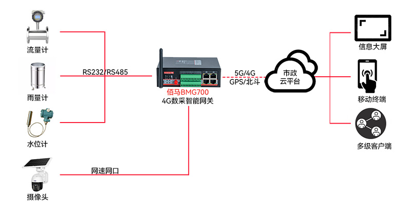 城市水澇監(jiān)測拓?fù)鋱D.jpg